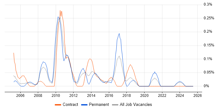 Job vacancy trend for Supply Chain Analyst in Buckinghamshire Job vacancy trend for Supply Chain Analyst in Buckinghamshire