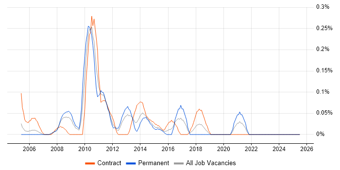 Job vacancy trend for Supply Chain Business Analyst in Buckinghamshire Job vacancy trend for Supply Chain Business Analyst in Buckinghamshire