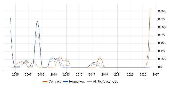 Supply Chain Consultant job vacancy trend in Buckinghamshire