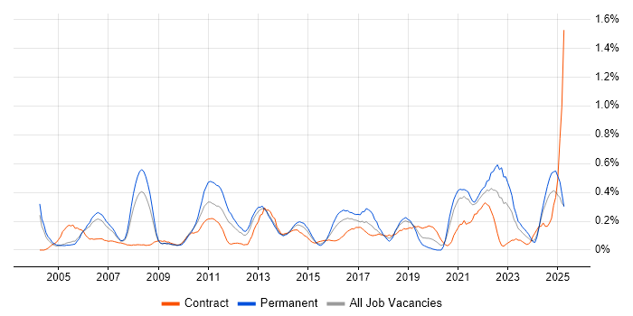 Job vacancy trend for Supply Chain Management in Buckinghamshire Job vacancy trend for Supply Chain Management in Buckinghamshire