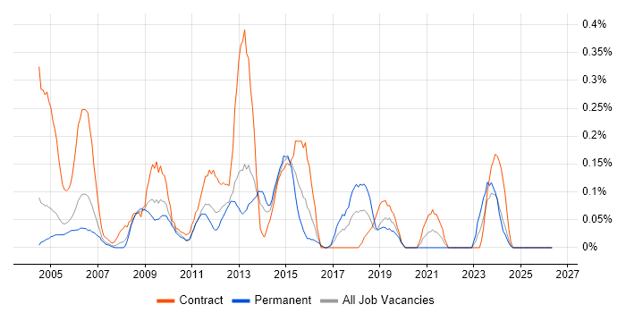Support Assistant job vacancy trend in Buckinghamshire