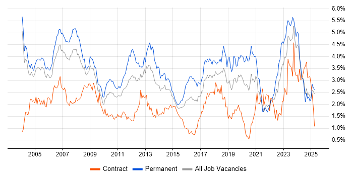 Job vacancy trend for Support Engineer in Buckinghamshire Job vacancy trend for Support Engineer in Buckinghamshire