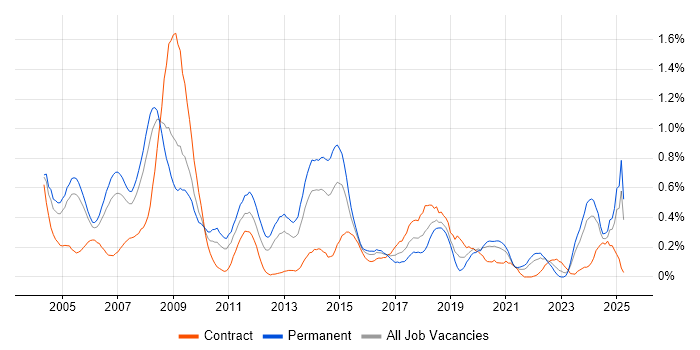 Job vacancy trend for Support Specialist in Buckinghamshire Job vacancy trend for Support Specialist in Buckinghamshire