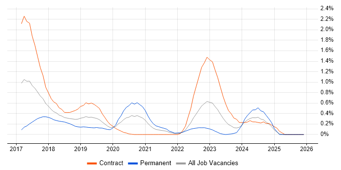 Swagger job vacancy trend in Buckinghamshire