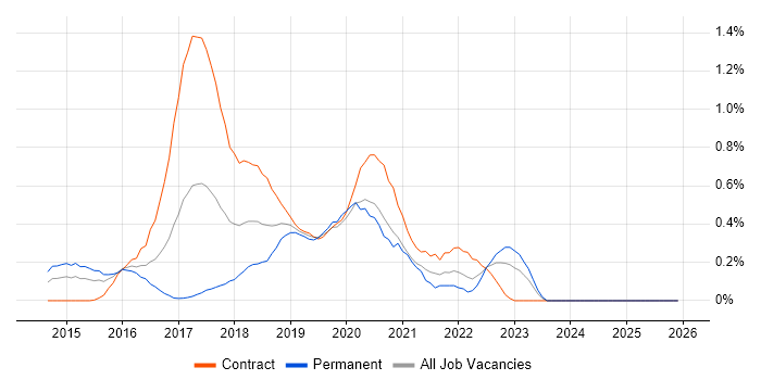 Swift job vacancy trend in Buckinghamshire