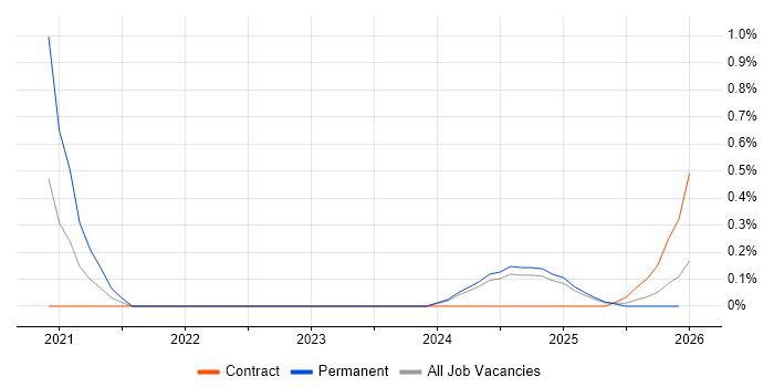 SwiftUI job vacancy trend in Buckinghamshire