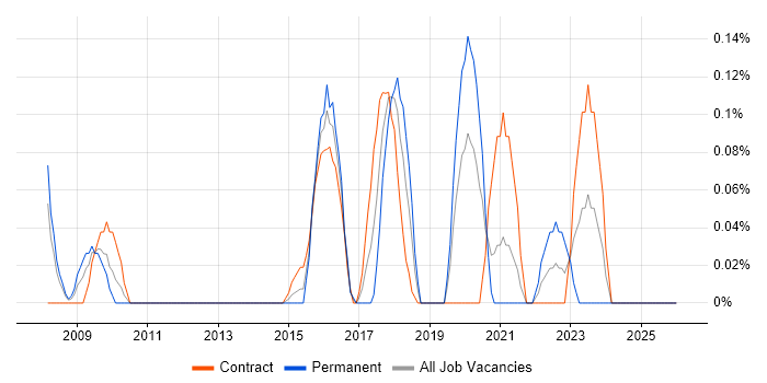 SWOT Analysis job vacancy trend in Buckinghamshire