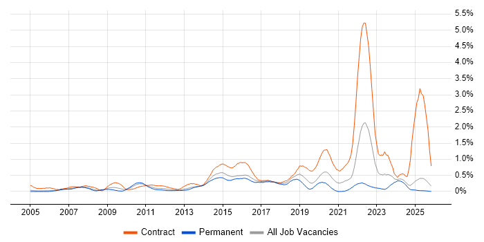 System Integration Testing job vacancy trend in Buckinghamshire
