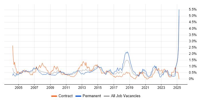 Job vacancy trend for System Testing in Buckinghamshire