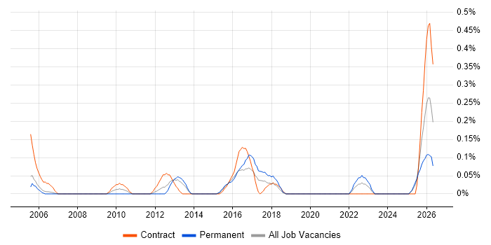 Systems Accountant job vacancy trend in Buckinghamshire