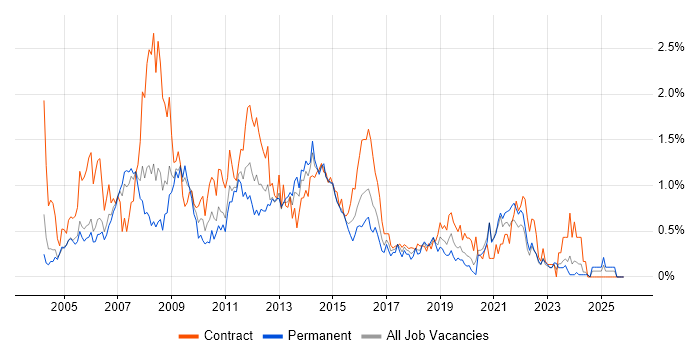Systems Analysis job vacancy trend in Buckinghamshire