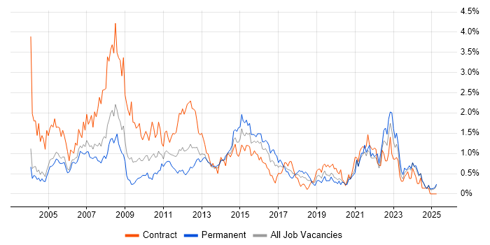 Job vacancy trend for Systems Analyst in Buckinghamshire Job vacancy trend for Systems Analyst in Buckinghamshire
