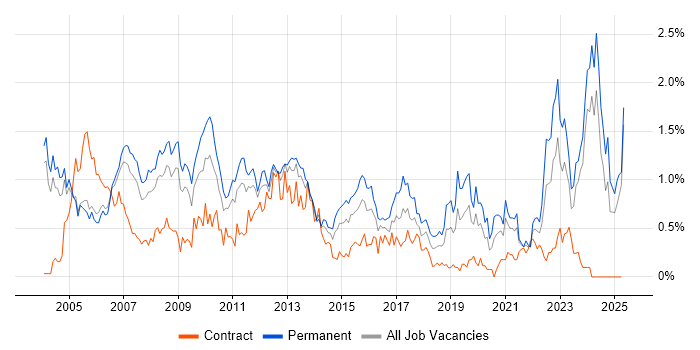 Job vacancy trend for Systems Engineer in Buckinghamshire Job vacancy trend for Systems Engineer in Buckinghamshire