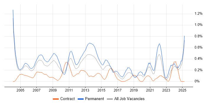 Job vacancy trend for Systems Manager in Buckinghamshire Job vacancy trend for Systems Manager in Buckinghamshire