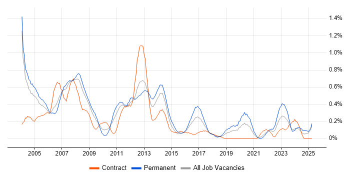 Job vacancy trend for Systems Support in Buckinghamshire Job vacancy trend for Systems Support in Buckinghamshire