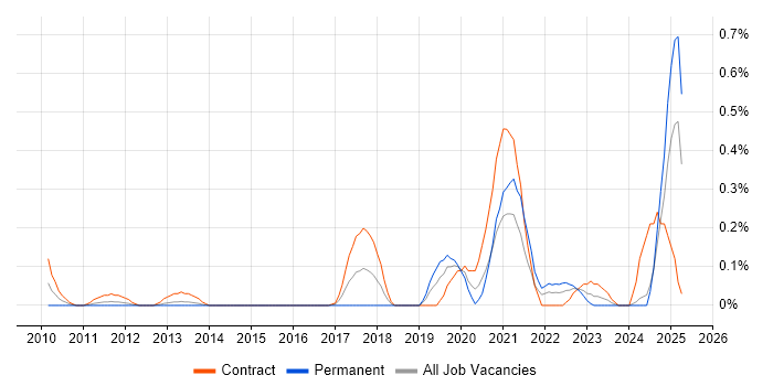 Job vacancy trend for Systems Thinking in Buckinghamshire Job vacancy trend for Systems Thinking in Buckinghamshire