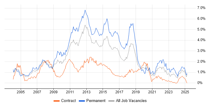 Job vacancy trend for T-SQL in Buckinghamshire Job vacancy trend for T-SQL in Buckinghamshire