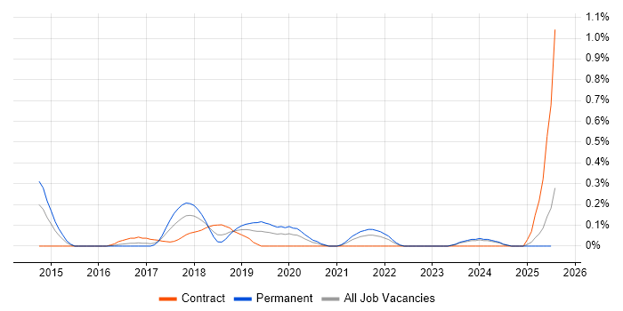 Job vacancy trend for Tableau Desktop in Buckinghamshire Job vacancy trend for Tableau Desktop in Buckinghamshire