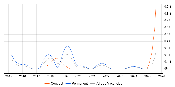 Job vacancy trend for Tableau Server in Buckinghamshire Job vacancy trend for Tableau Server in Buckinghamshire