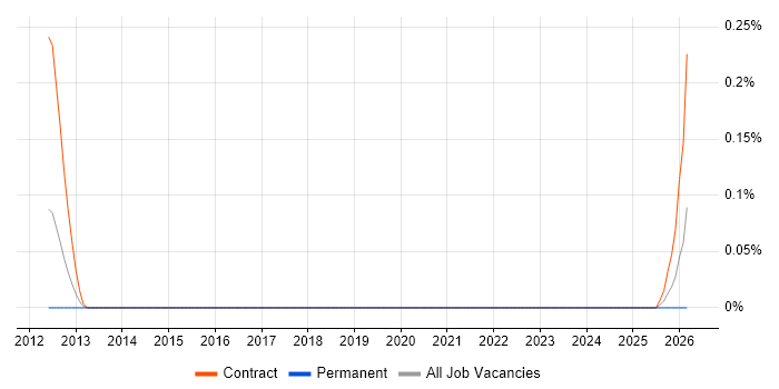 Tableau Specialist job vacancy trend in Buckinghamshire