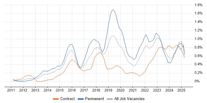 Job vacancy trend for Tableau in Buckinghamshire Job vacancy trend for Tableau in Buckinghamshire