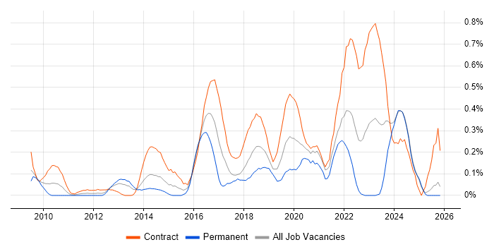 Target Operating Model job vacancy trend in Buckinghamshire