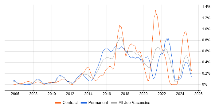 Job vacancy trend for Task Automation in Buckinghamshire Job vacancy trend for Task Automation in Buckinghamshire