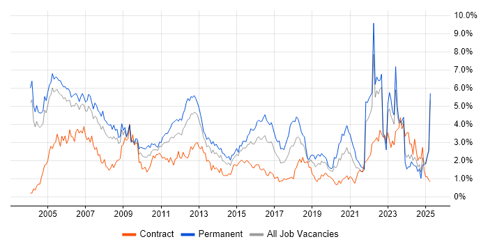 Job vacancy trend for TCP/IP in Buckinghamshire