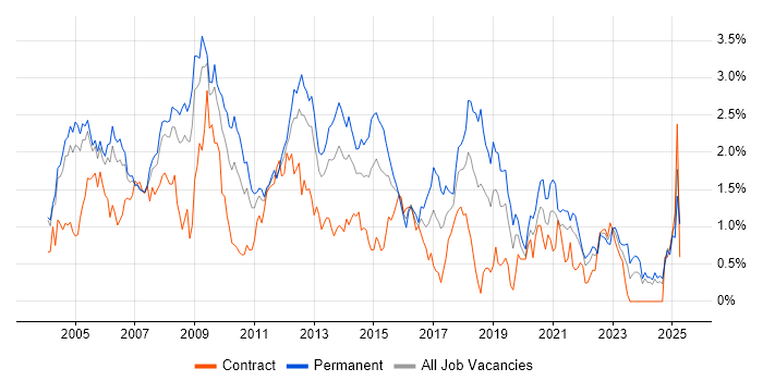 Job vacancy trend for Team Leader in Buckinghamshire Job vacancy trend for Team Leader in Buckinghamshire