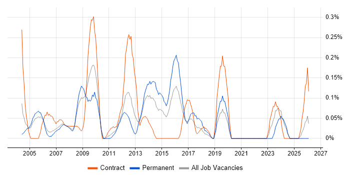 Technical Administrator job vacancy trend in Buckinghamshire
