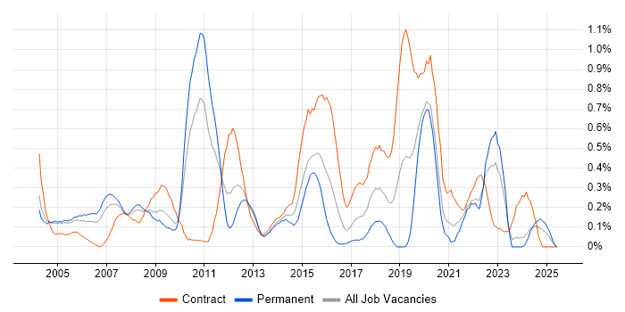 Job vacancy trend for Technical Analysis in Buckinghamshire Job vacancy trend for Technical Analysis in Buckinghamshire