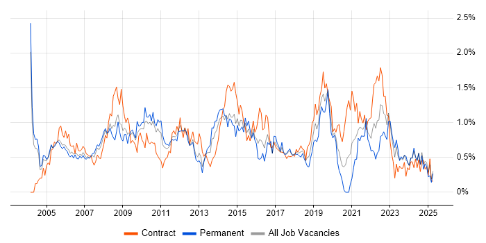 Job vacancy trend for Technical Analyst in Buckinghamshire