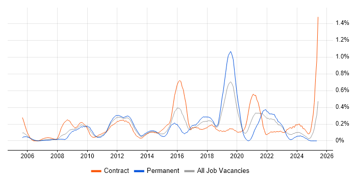Job vacancy trend for Technical Business Analyst in Buckinghamshire Job vacancy trend for Technical Business Analyst in Buckinghamshire