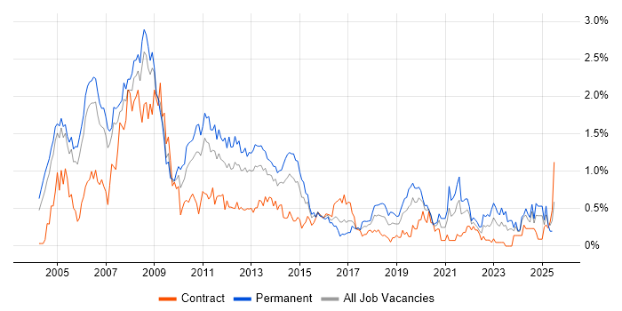 Job vacancy trend for Technical Consultant in Buckinghamshire