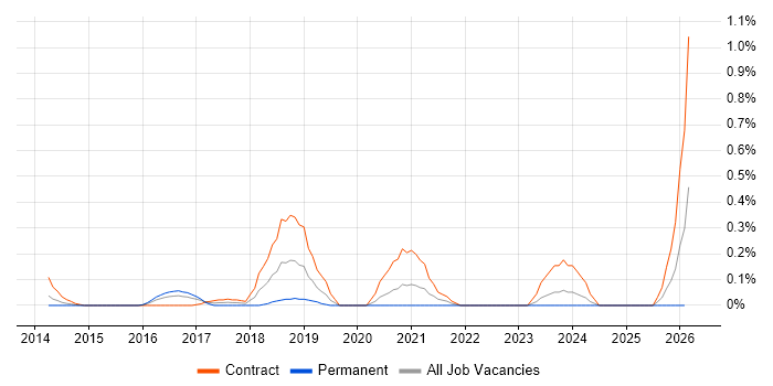 Technical Discovery job vacancy trend in Buckinghamshire
