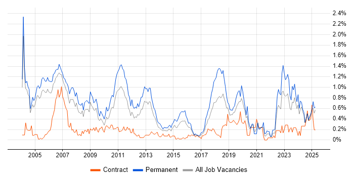 Job vacancy trend for Technical Engineer in Buckinghamshire Job vacancy trend for Technical Engineer in Buckinghamshire