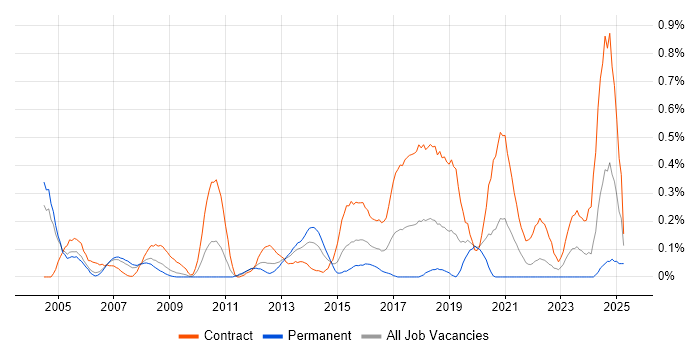Job vacancy trend for Technical Infrastructure Architect in Buckinghamshire Job vacancy trend for Technical Infrastructure Architect in Buckinghamshire