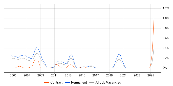 Job vacancy trend for Technical Presales Consultant in Buckinghamshire Job vacancy trend for Technical Presales Consultant in Buckinghamshire