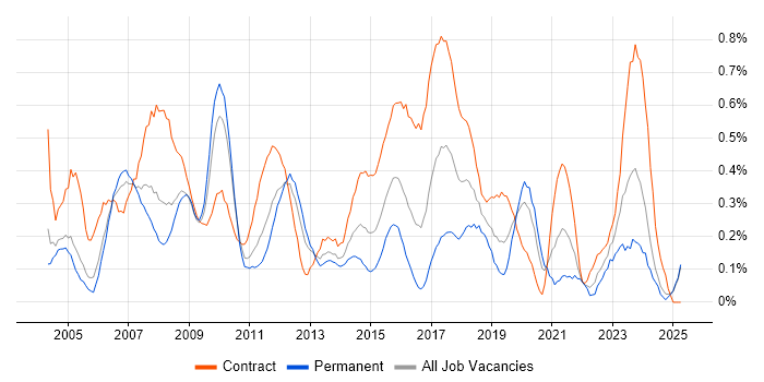 Job vacancy trend for Technical Project Manager in Buckinghamshire Job vacancy trend for Technical Project Manager in Buckinghamshire
