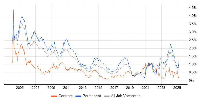 Job vacancy trend for Technical Support in Buckinghamshire Job vacancy trend for Technical Support in Buckinghamshire