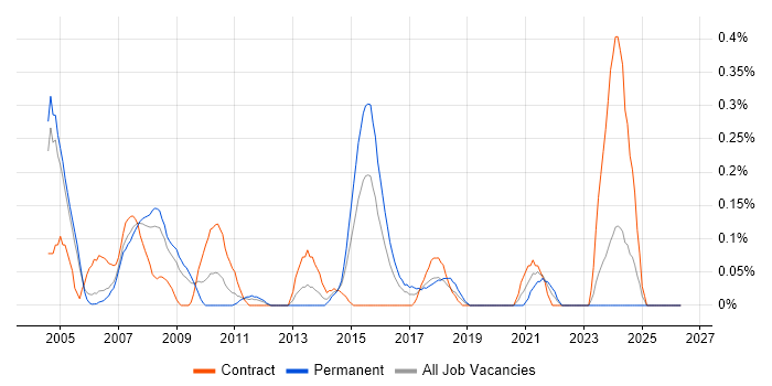 Technical Writer job vacancy trend in Buckinghamshire