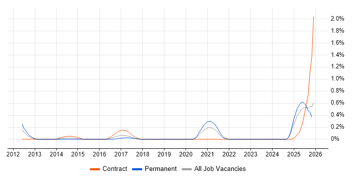 Technology Enablement job vacancy trend in Buckinghamshire