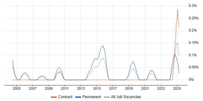 Job vacancy trend for Technology Manager in Buckinghamshire Job vacancy trend for Technology Manager in Buckinghamshire