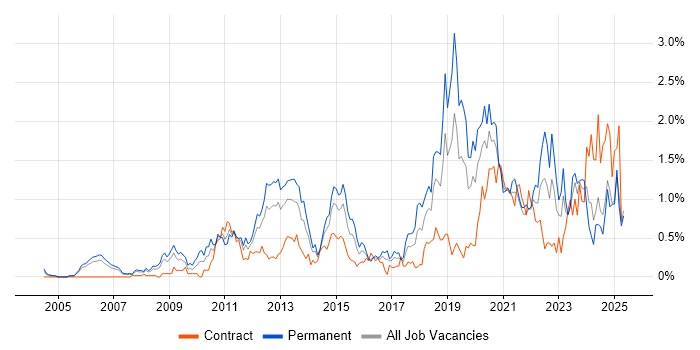 Job vacancy trend for Technology Roadmap in Buckinghamshire Job vacancy trend for Technology Roadmap in Buckinghamshire