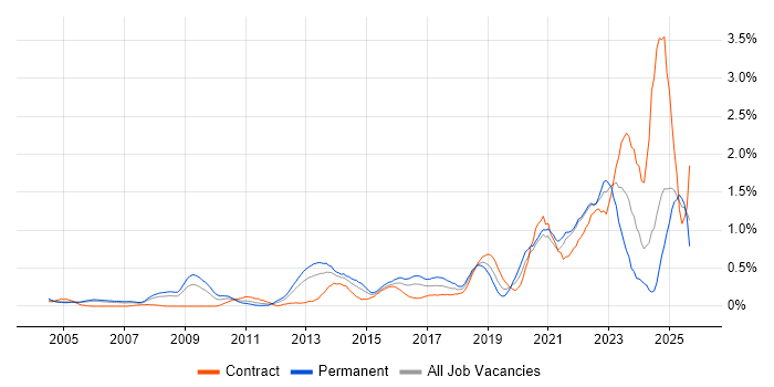 Technology Strategy job vacancy trend in Buckinghamshire