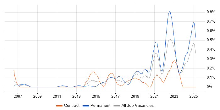 Job vacancy trend for Technology Transformation in Buckinghamshire Job vacancy trend for Technology Transformation in Buckinghamshire
