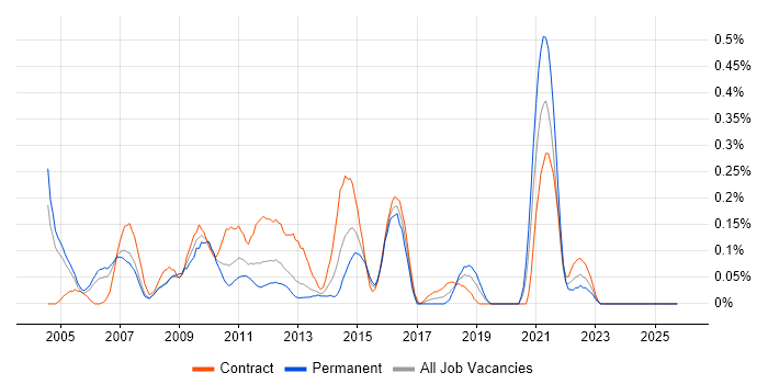 Telecoms Analyst job vacancy trend in Buckinghamshire