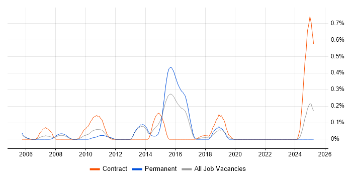 Job vacancy trend for Telecoms Architect in Buckinghamshire Job vacancy trend for Telecoms Architect in Buckinghamshire