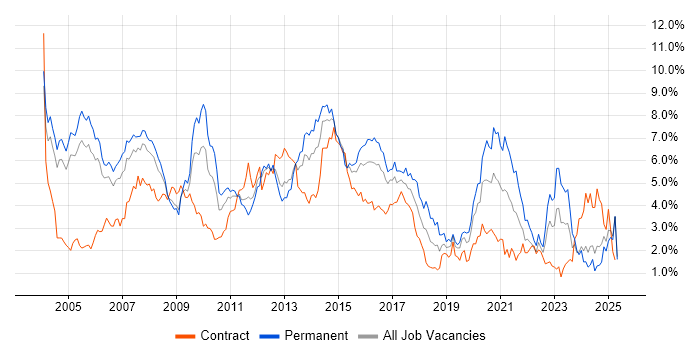 Job vacancy trend for Telecoms in Buckinghamshire Job vacancy trend for Telecoms in Buckinghamshire