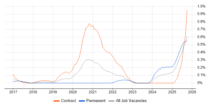 Tenable job vacancy trend in Buckinghamshire